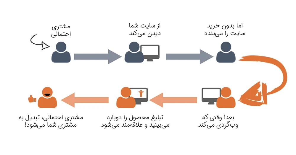 تبلیغات ریتارگتینگ